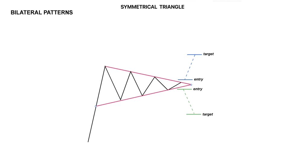 Symmetrical Triangle chart pattern
